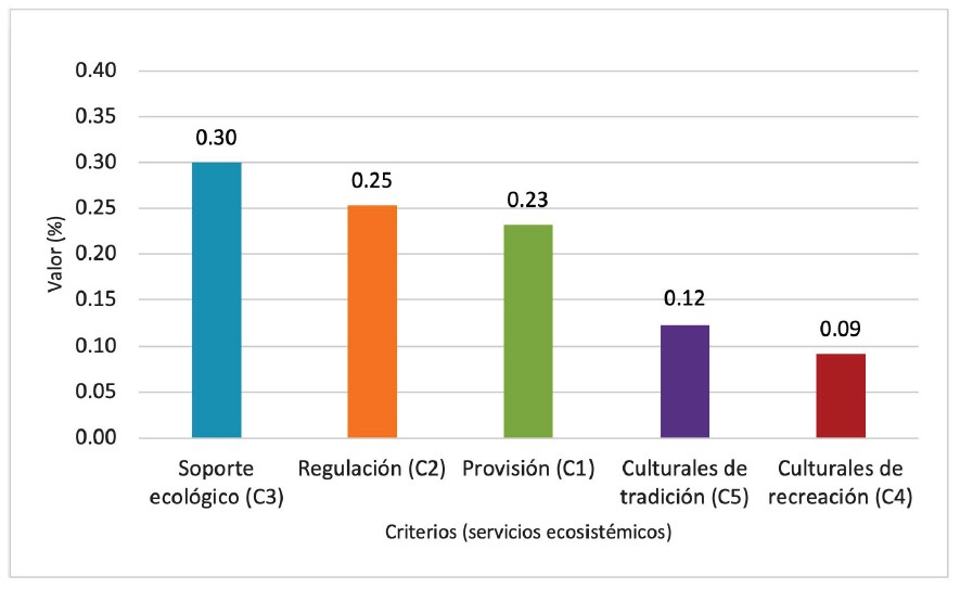 Resultados de la valoración de los criterios para el grupo de especialistas