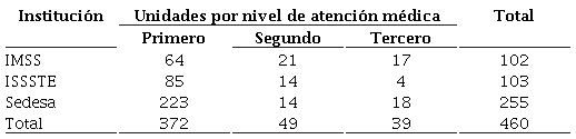 CDMX: unidades m&eacute;dicas seg&uacute;n nivel de atenci&oacute;n por instituci&oacute;n de salud