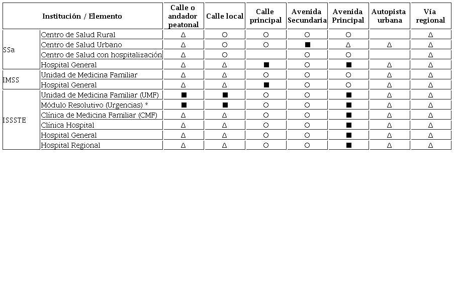 Sistema Normativo de Equipamiento: criterios para la localizaci&oacute;n urbana del subsistema salud en relaci&oacute;n con la vialidad