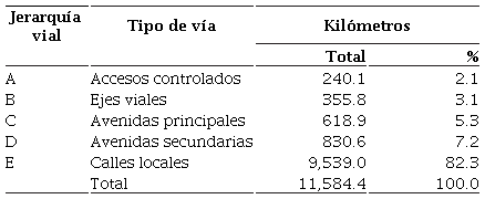 CDMX: jerarqu&iacute;a y kilometraje por tipo de v&iacute;a