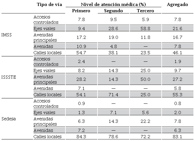 CDMX: Distribuci&oacute;n de unidades m&eacute;dicas en la red vial por instituci&oacute;n y nivel de atenci&oacute;n
