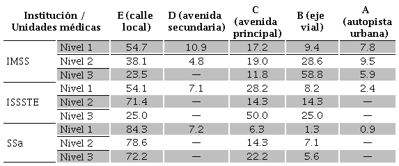 CDMX: jerarqu&iacute;a y kilometraje por tipo de v&iacute;a