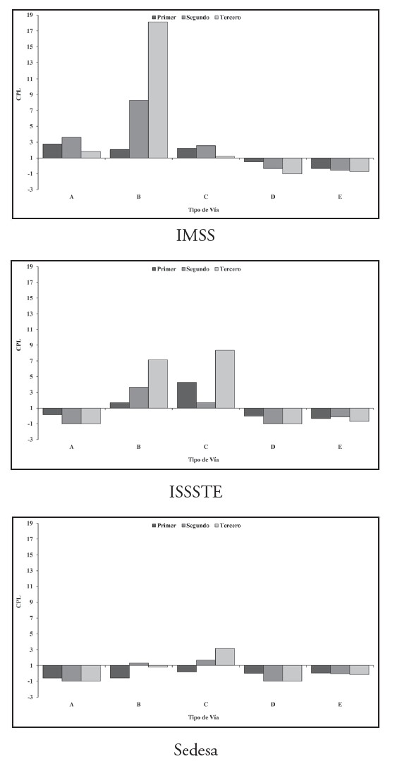 CDMX: CPL de unidades m&eacute;dicas seg&uacute;n nivel de atenci&oacute;n por instituci&oacute;n de salud