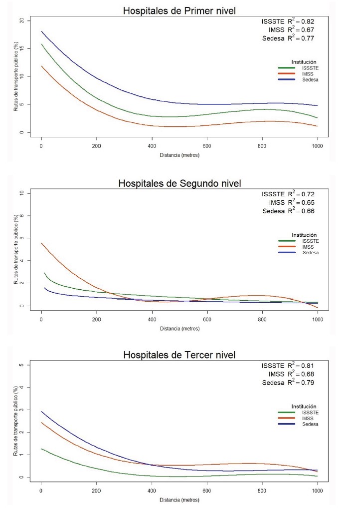 Curvas de regresi&oacute;n de las unidades m&eacute;dicas seg&uacute;n nivel de atenci&oacute;n por instituci&oacute;n de salud