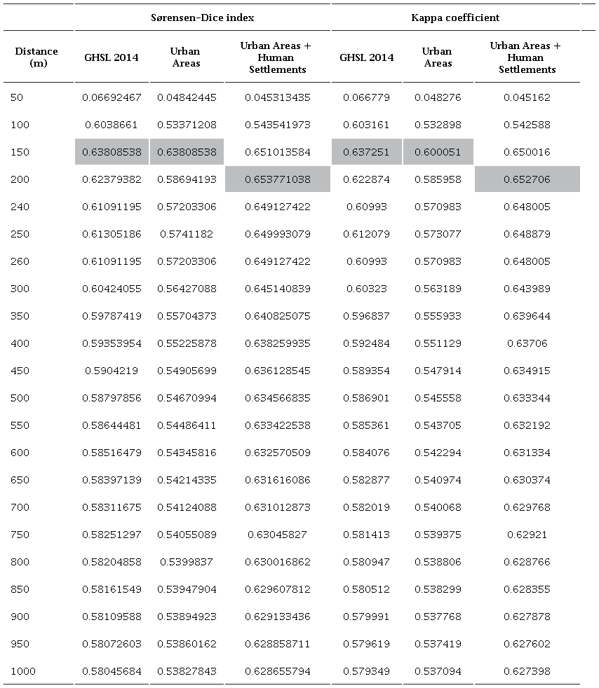 Comparison of the S&oslash;rensen-Dice index and the Kappa coefficient values