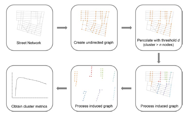Schematic diagram of the street network percolation process