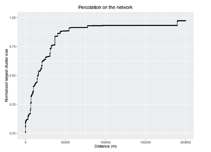 Cumulative normalized largest cluster size as a function of threshold distance