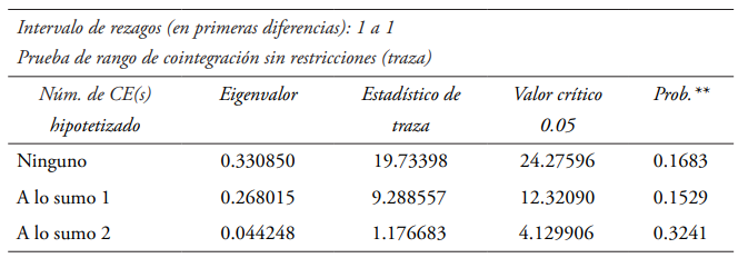 Prueba de cointegración Johansen asumiendo tendencia no determinística (series lnMO lnPIB, lnCRE)