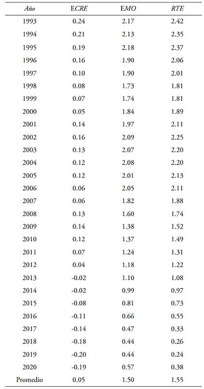 Productividad estimada (
								ECRE, 
								EMO y RTE)
							