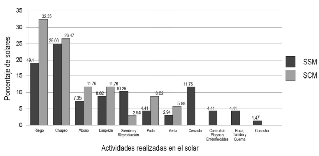 Actividades de manejo realizadas en el solar
