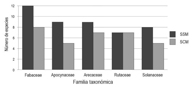 Familias florísticas más importantes por número de especies