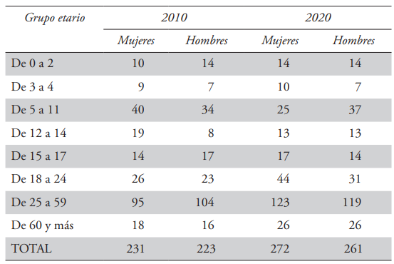 Distribución de la población de la comunidad de Dzoyaxché, Mérida, Yucatán, por género y grupos etarios