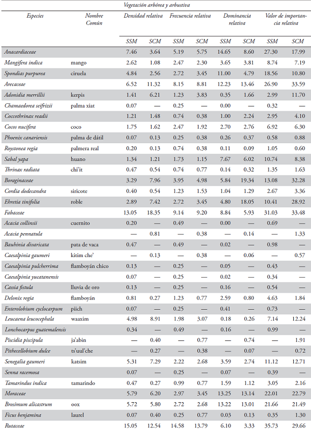 Familias y especies más importantes de la vegetación –arbórea y arbustiva– y de la fauna doméstica