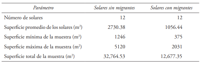 Superficies de los solares estudiados en Dzoyaxché, Yucatán