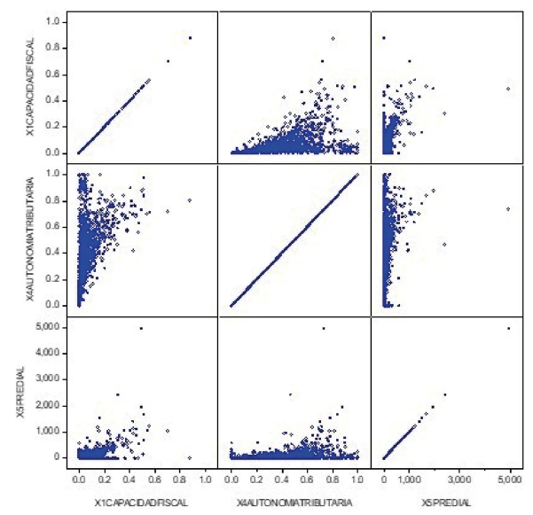 Gráficos de dispersión