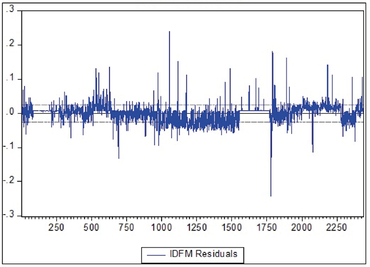 Varianza de los errores