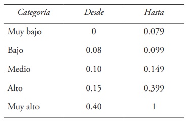 Categorías del desempeño fiscal municipal