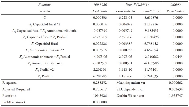 Prueba White de heterocedasticidad