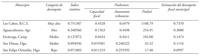 Estimación del desempeño fiscal municipal