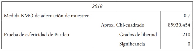 Prueba de KMO y test de Bartlett