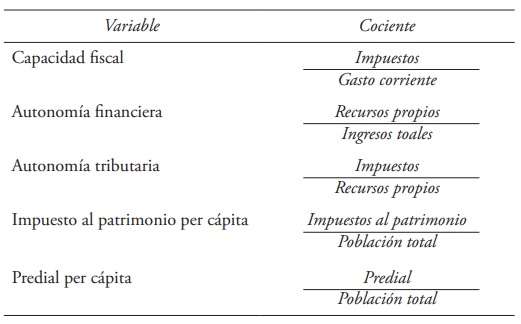 Operacionalización de las variables explicativas del modelo de desempeño fiscal