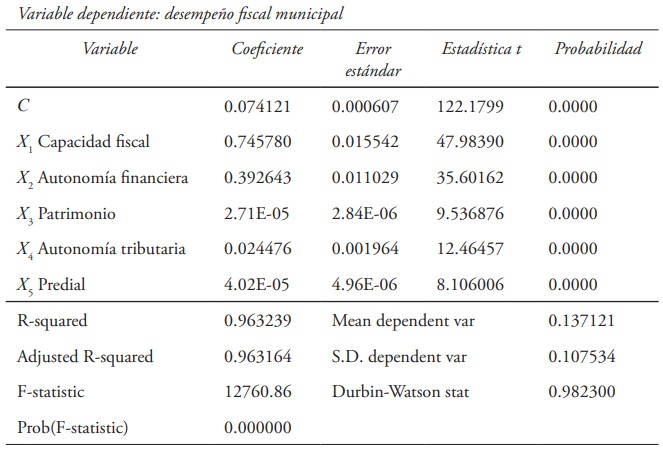 Estimación por mínimos cuadrados con cinco variables