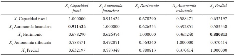 Correlaciones entre variables independientes