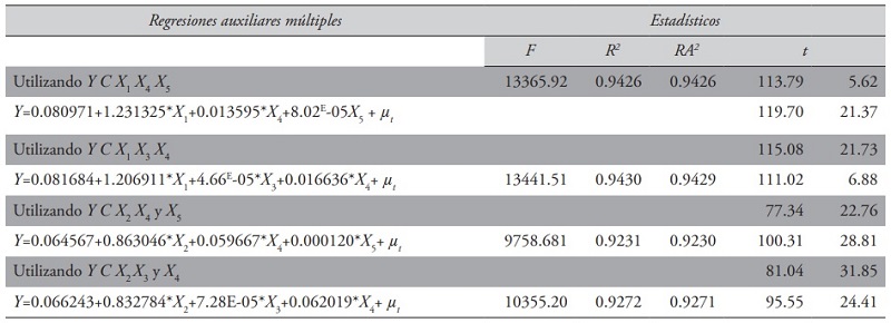 Regresiones auxiliares múltiples