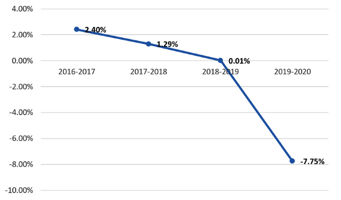 Tasa de variación del PIB (2007=100)