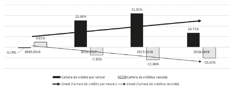 Variación interanual de dimensiones de cartera