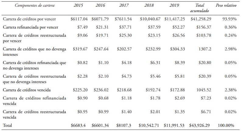 Distribución por tipo de cartera (valores corrientes expresados en millones de dólares de los Estados Unidos de América)