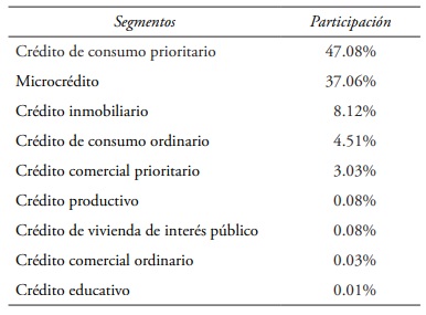 Segmentación de créditos por vencer acumulados, periodo 2015-2019