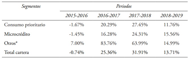 Variación interanual segmentos cartera por vencer