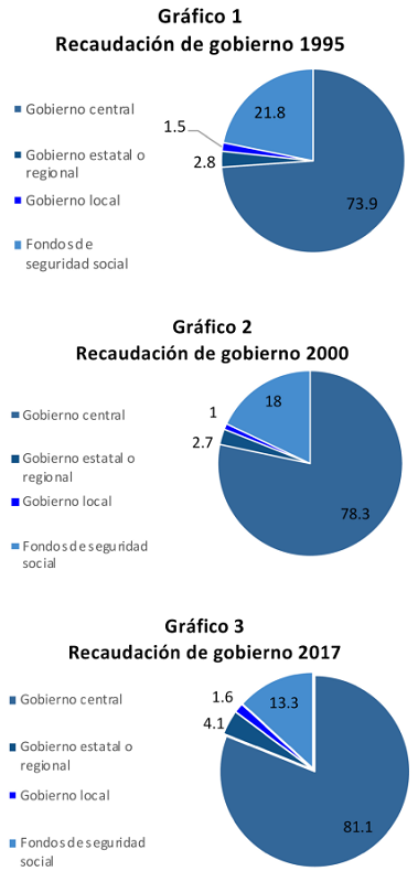 Recaudación de los gobiernos federal, estatal y municipal en México