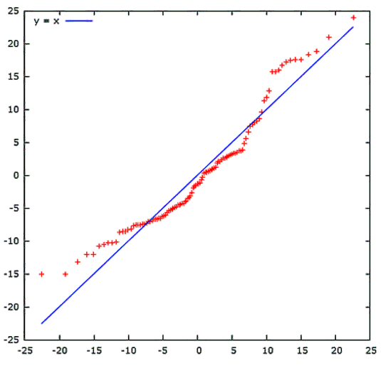 Distribución de los residuos del modelo uno