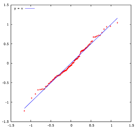 Distribución de los residuos del modelo dos