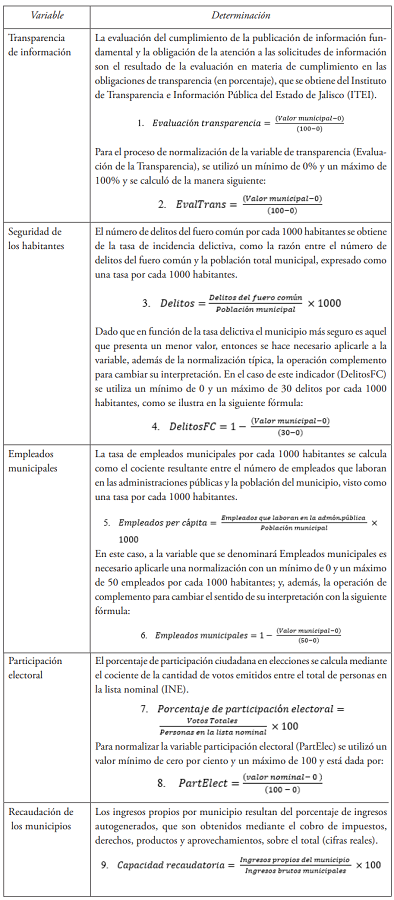 Determinación de las variables que se aplicaron con el método de mínimos cuadrados ordinarios