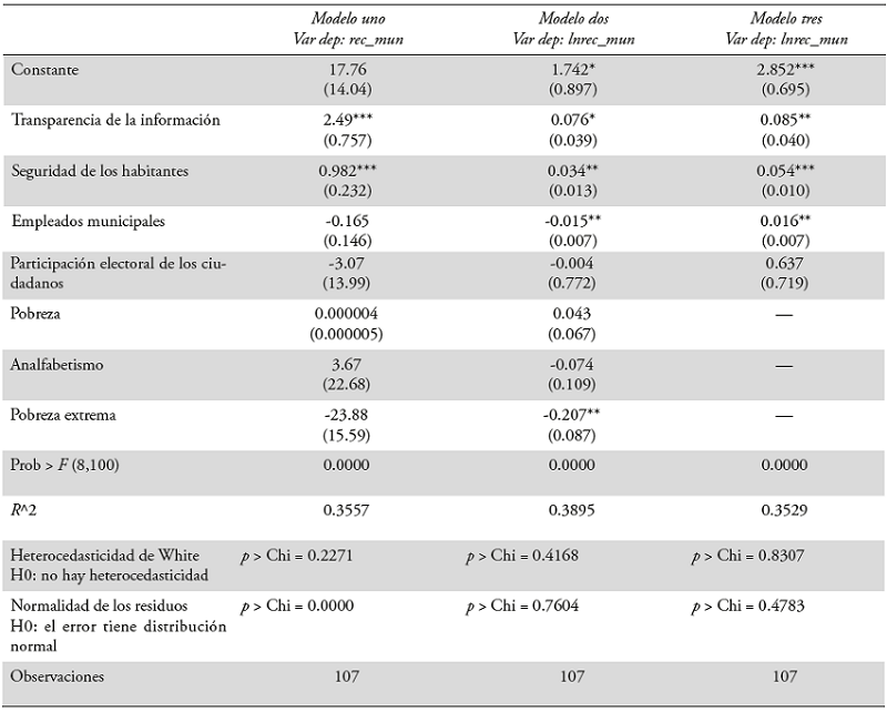 Resultados de los modelos de regresión por MCO