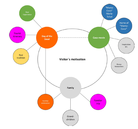 Motivation of visitors