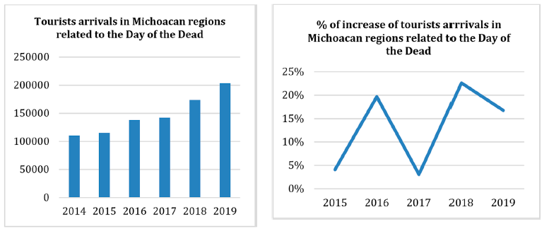Tourist arrivals in Michoacan regions related to the Day of the Dead 2014-2019