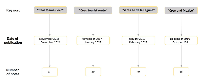 Arrangement of the corpus of notes analysed