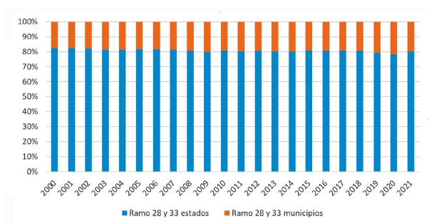 Transferencias federales a entidades y municipios en México (2000-2021)
