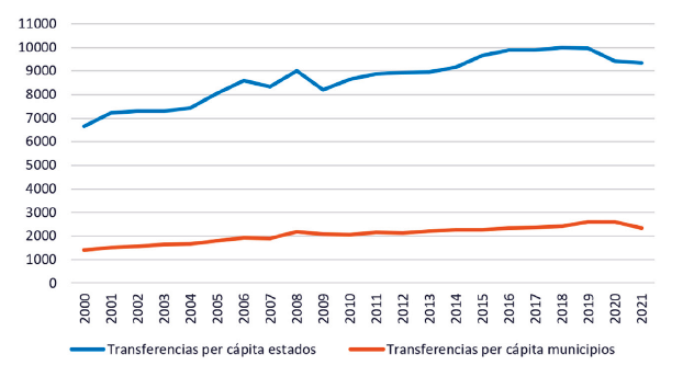 Transferencias federales per cápita a estados y municipios (2000-2021) a precios constantes de 2018