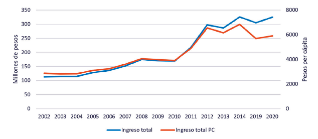 Ingreso total e ingreso total per cápita del municipio de Oxchuc (2002-2020) a precios constantes de 2018
