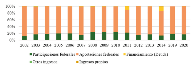 Composición de los ingresos municipales de Oxchuc (2002-2020)