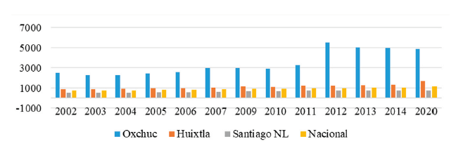 Aportaciones federales per cápita: nivel nacional, Oxchuc, Huixtla (Chiapas) y Santiago (NL), 2002-2020, precios constantes de 2018
