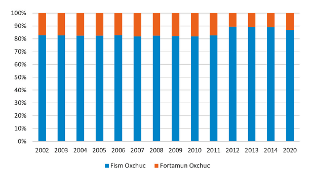 Composición porcentual de los Fondos de las Aportaciones Federales de Oxchuc (2002-2020)