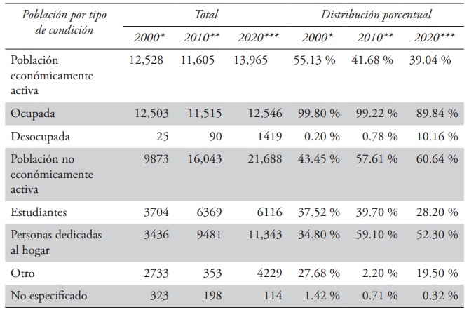 Población mayor a 12 años, según su condición laboral