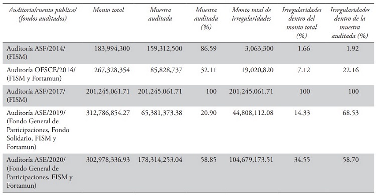 Resultados de auditorías de la ASF, OFSCE y ASE
