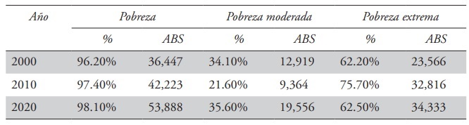 Pobreza en el municipio de Oxchuc (2000-2020)